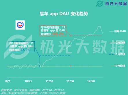 極光大數(shù)據(jù)：易車APP改版兩月DAU增長109%，銷售線索提升10倍