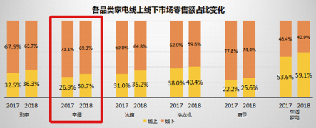 全民煥新節(jié)來襲 蘇寧空調(diào)新渠道增長(zhǎng)亮眼