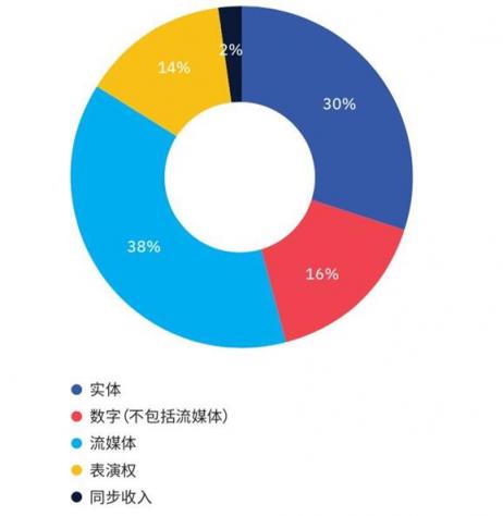 5G來(lái)襲 為音樂產(chǎn)業(yè)提速