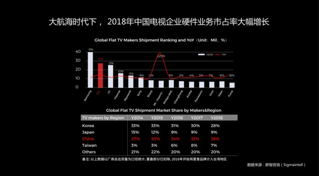 OTT行業(yè)報告出爐，雷鳥科技高速發(fā)展助力行業(yè)變革