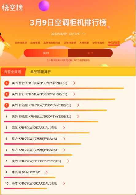 蘇寧大數(shù)據(jù)告訴我們，好空調(diào)都在春天被瘋搶