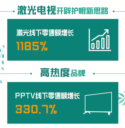 全民煥新節(jié)彩電迎旺銷，蘇寧怎么做到？