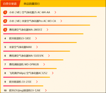 蘇寧煥新節(jié)小家電悟空榜：美九蘇上演廚電爭(zhēng)奪戰(zhàn)