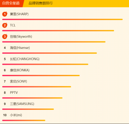蘇寧煥新節(jié)電視悟空榜：夏普暫時(shí)領(lǐng)先，TCL、創(chuàng)維虎視眈眈