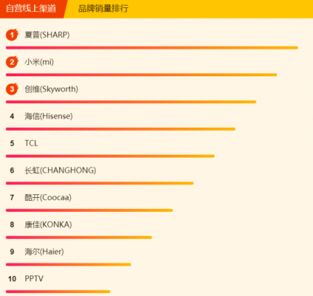 蘇寧煥新節(jié)電視悟空榜：夏普暫時(shí)領(lǐng)先，TCL、創(chuàng)維虎視眈眈