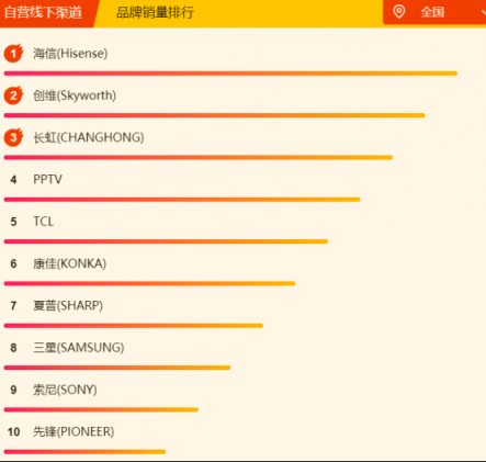 蘇寧煥新節(jié)電視悟空榜：夏普暫時(shí)領(lǐng)先，TCL、創(chuàng)維虎視眈眈