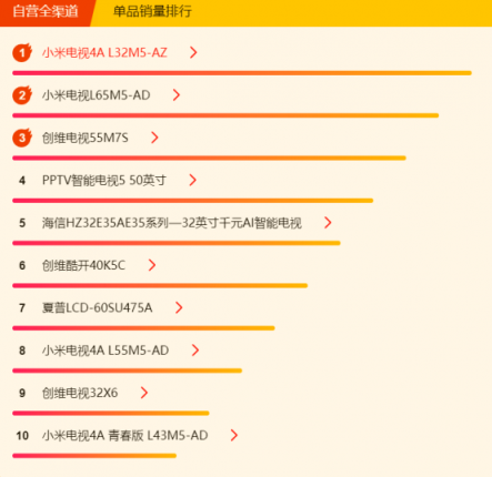 蘇寧煥新節(jié)電視悟空榜：夏普暫時(shí)領(lǐng)先，TCL、創(chuàng)維虎視眈眈