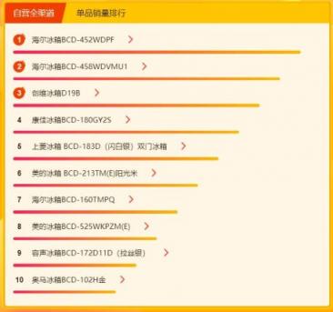 蘇寧煥新節(jié)冰洗悟空榜： 創(chuàng)維洗衣機逆襲，單品銷量top3占倆