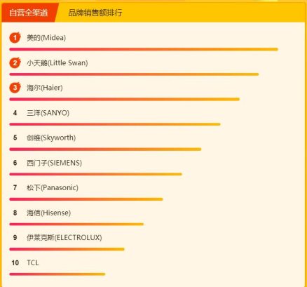 蘇寧煥新節(jié)冰洗悟空榜： 創(chuàng)維洗衣機逆襲，單品銷量top3占倆