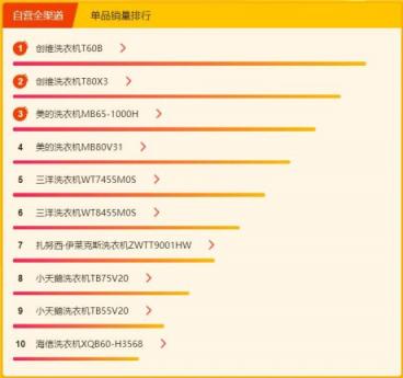 蘇寧煥新節(jié)冰洗悟空榜： 創(chuàng)維洗衣機逆襲，單品銷量top3占倆