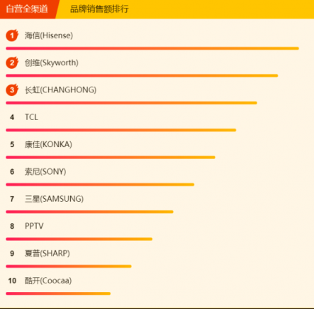 蘇寧煥新節(jié)電視悟空榜：小米出現(xiàn)疲軟，先鋒撐起海外品牌門(mén)面