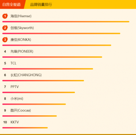 蘇寧煥新節(jié)電視悟空榜：小米出現(xiàn)疲軟，先鋒撐起海外品牌門(mén)面