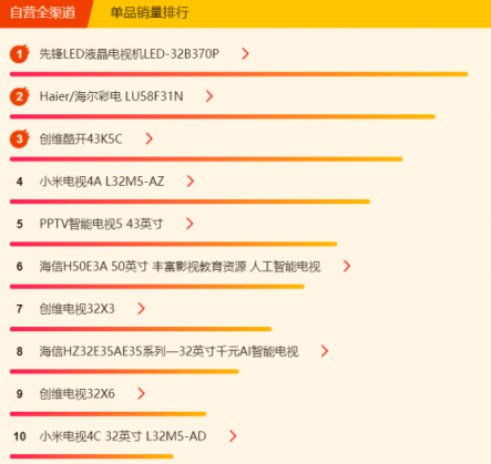 蘇寧煥新節(jié)電視悟空榜：小米出現(xiàn)疲軟，先鋒撐起海外品牌門(mén)面