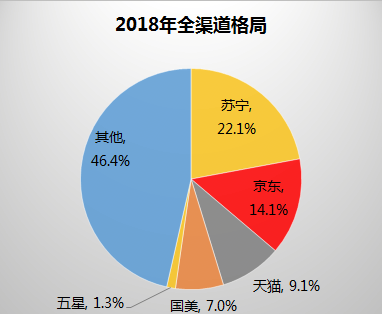 全民煥新節(jié)三星99萬(wàn)8K電視首發(fā)，蘇寧摩拳擦掌