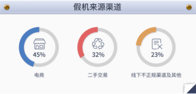 魯大師發(fā)布315假機報告，山寨機前五名公布