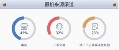 魯大師發(fā)布315假機數(shù)據(jù)報告，假機總量三年來有下降趨勢！