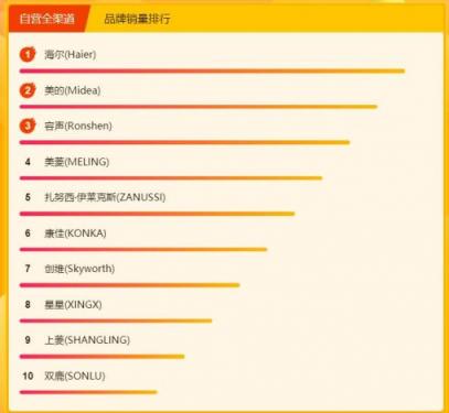 蘇寧煥新節(jié)冰洗悟空榜：海爾美的針鋒相對，容聲大發(fā)力