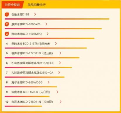 蘇寧煥新節(jié)冰洗悟空榜：海爾美的針鋒相對，容聲大發(fā)力
