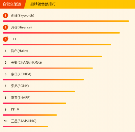 蘇寧全民煥新節(jié)電視悟空榜：榜首幾經(jīng)易主，創(chuàng)維海信各展神通