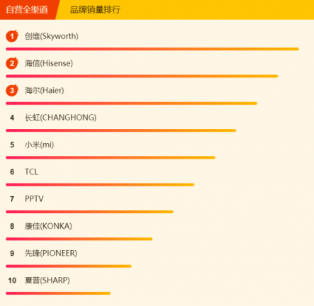 蘇寧全民煥新節(jié)電視悟空榜：榜首幾經(jīng)易主，創(chuàng)維海信各展神通