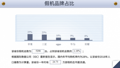 魯大師發(fā)布315假機(jī)報(bào)告，江蘇省假機(jī)排第四！