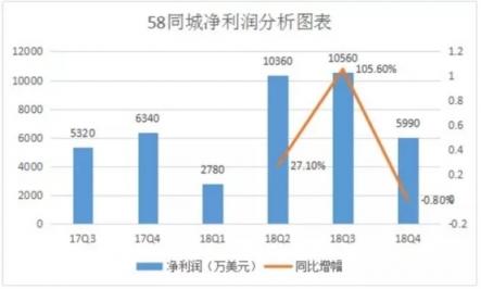 以口碑換流量的58同城，還能走多遠?