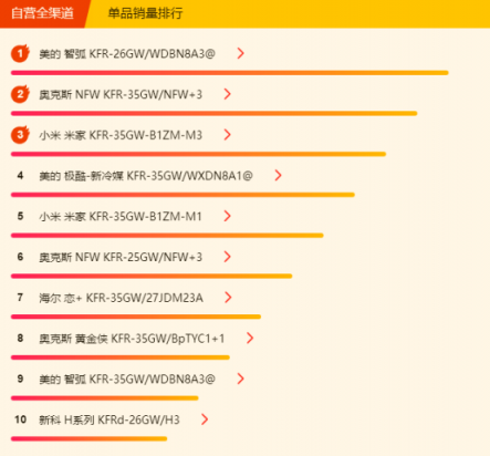 蘇寧全民煥新節(jié)悟空榜：大功率空調(diào)熱賣，3匹柜機(jī)空調(diào)更吃香！