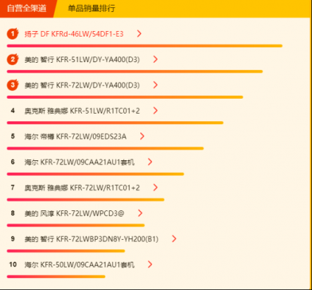 蘇寧全民煥新節(jié)悟空榜：大功率空調(diào)熱賣，3匹柜機(jī)空調(diào)更吃香！