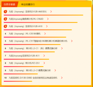 蘇寧全民煥新節(jié)悟空榜：九陽獨攬破壁榨汁榜單品銷量榜