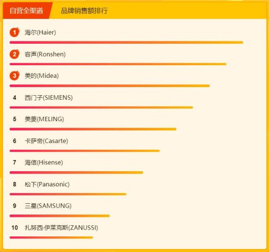 蘇寧315煥新節(jié)冰洗悟空榜：美的海爾包攬前三，國外品牌來勢洶洶