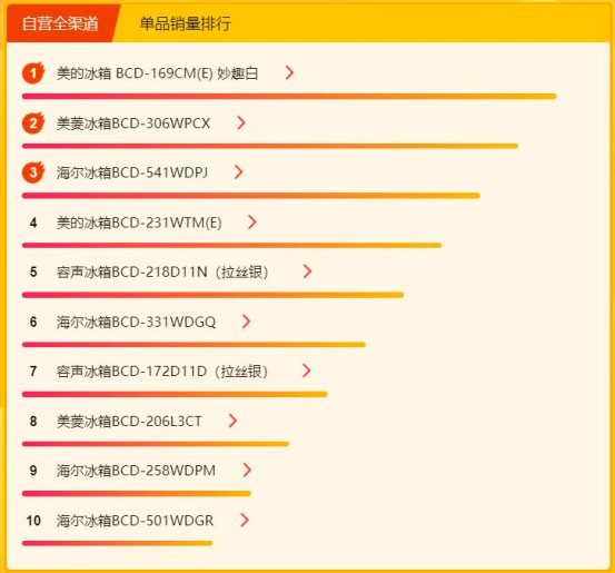 蘇寧315煥新節(jié)冰洗悟空榜：美的海爾包攬前三，國外品牌來勢洶洶