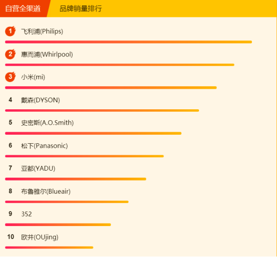 315全民煥新節(jié)悟空榜：美的電壓力鍋大賣，清潔還屬戴森