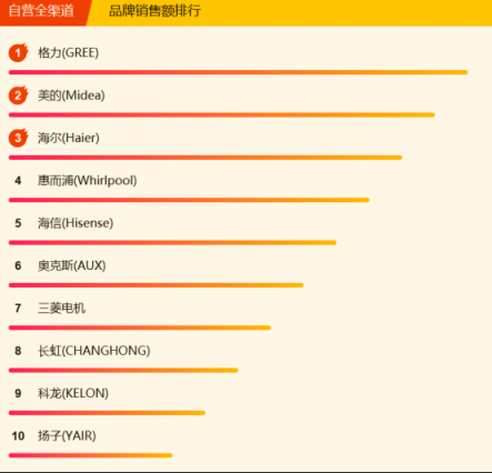 蘇寧全民煥新節(jié)家電悟空榜：格力摘冠，美的蓄勢