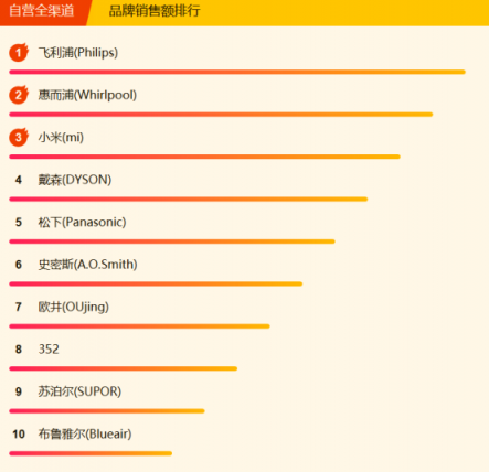 蘇寧全民煥新節(jié)家電悟空榜：格力摘冠，美的蓄勢