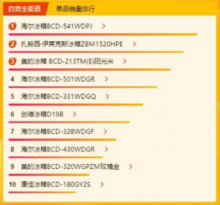 蘇寧煥新節(jié)冰洗榜：海爾獨(dú)領(lǐng)風(fēng)騷，扎努西·伊萊克斯單品表現(xiàn)亮眼
