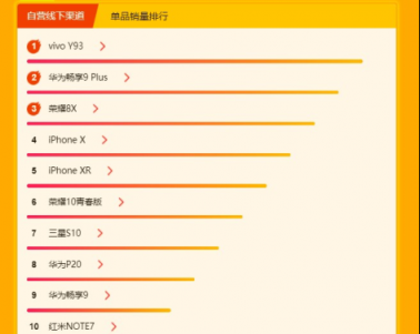 蘇寧煥新節(jié)手機(jī)悟空榜：榮耀問鼎累計(jì)銷量王