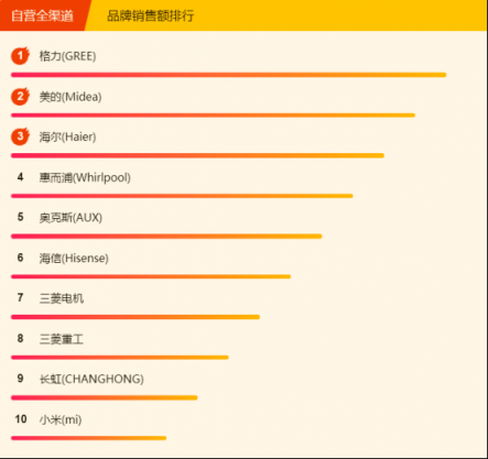 蘇寧全民煥新節(jié)悟空榜：格力空調(diào)奪雙冠，美的冷靜星成“明星”