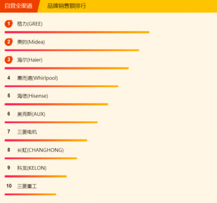 蘇寧全民煥新節(jié)悟空榜：格力空調(diào)奪雙冠，美的冷靜星成“明星”