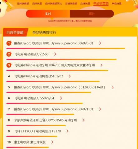 蘇寧煥新節(jié)悟空榜：戴森吹風(fēng)吸塵頻成爆款，飛利浦電動(dòng)牙刷火爆