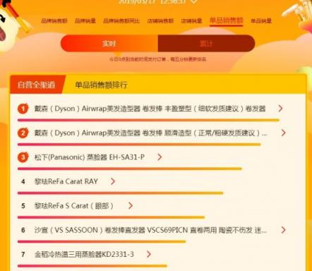 蘇寧煥新節(jié)悟空榜：戴森吹風(fēng)吸塵頻成爆款，飛利浦電動(dòng)牙刷火爆