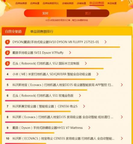 蘇寧煥新節(jié)悟空榜：戴森吹風(fēng)吸塵頻成爆款，飛利浦電動(dòng)牙刷火爆