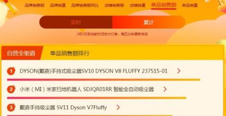 蘇寧煥新節(jié)悟空榜：戴森吹風(fēng)吸塵頻成爆款，飛利浦電動(dòng)牙刷火爆
