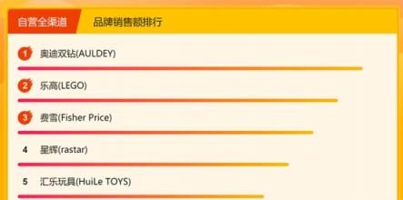 蘇寧母嬰悟空榜：樂(lè)高不敵奧迪雙鉆屈居第二