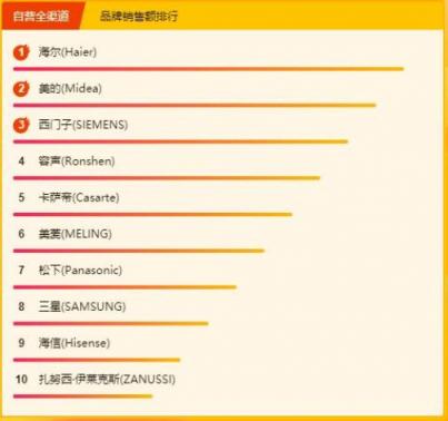 蘇寧315煥新節(jié)冰洗悟空榜：西門子成為黑馬，海爾或?qū)⑿Φ搅俗詈?/></p><p>3月17日上午十點(diǎn)，冰箱單品銷量排行中，海爾相當(dāng)強(qiáng)勢(shì)，旗下單品有6款進(jìn)入榜單，其中就有五款沖進(jìn)前五，完美展現(xiàn)了自己的“統(tǒng)治級(jí)”地位，其實(shí)從3月15日開始海爾就已經(jīng)開始發(fā)力，多款單品包攬前五已經(jīng)持續(xù)兩天了。往幾日的單品銷量榜都是由美的和海爾“霸屏”，今日美的只有一款進(jìn)入前十著實(shí)有些意外。值得一提的是，創(chuàng)維冰箱D198這款產(chǎn)品也是單品銷量榜的常客，很少跌出前十，最好成績?cè)?月12日，沖到了第二名，這可能與它的高性價(jià)比有關(guān)。</p><p align=