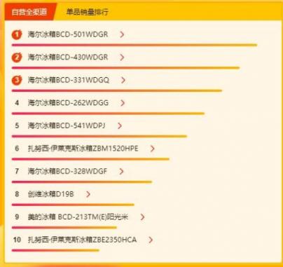 蘇寧315煥新節(jié)冰洗悟空榜：西門子成為黑馬，海爾或?qū)⑿Φ搅俗詈?/></p><p>3月17日上午10點(diǎn)洗衣機(jī)品牌銷售額排行相較于昨日11點(diǎn)，前三名排行并沒有變化，依舊是海爾、小天鵝、西門子，其中小天鵝表現(xiàn)一直很穩(wěn)定，最好成績?cè)?月6日，排名第一，其余時(shí)間基本都保持在前三名，。西門子以往都是在第四和第六之間徘徊，如今沖到前三，也算得上一匹黑馬了。</p><p>后五名中堪稱黑馬的要屬博世，3月14日并未出現(xiàn)在榜單中的它僅過了一天就沖進(jìn)了前六，并一直保持在這一位置，發(fā)揮很穩(wěn)定。</p><p align=