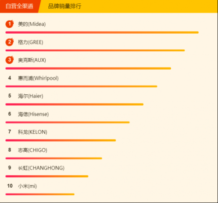 蘇寧全民煥新節(jié)悟空榜：空調(diào)銷量破百萬，節(jié)能空調(diào)走俏市場(chǎng)