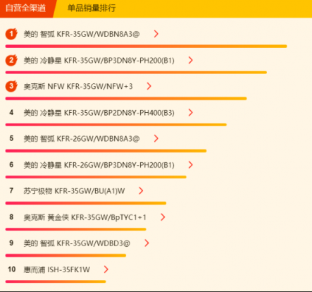 蘇寧全民煥新節(jié)悟空榜：空調(diào)銷量破百萬，節(jié)能空調(diào)走俏市場(chǎng)