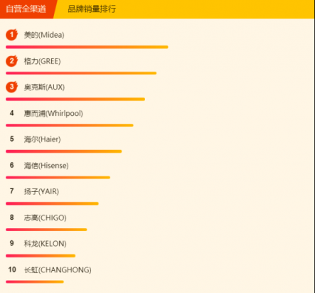 蘇寧全民煥新節(jié)悟空榜：空調(diào)銷量破百萬，節(jié)能空調(diào)走俏市場(chǎng)