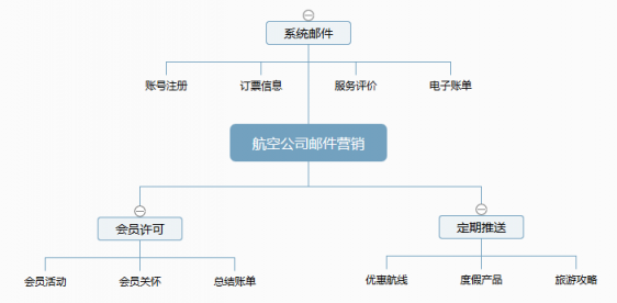 航空公司郵件營(yíng)銷方案