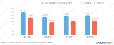 國(guó)雙2018年無效流量白皮書發(fā)布